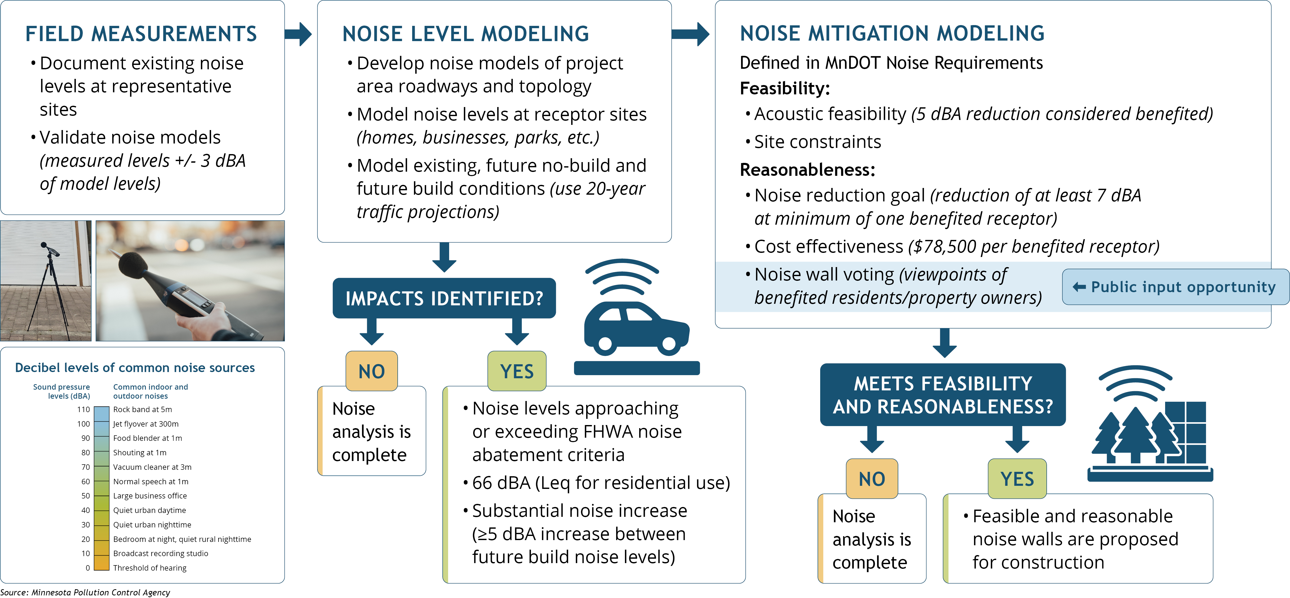 Graphic flowchart presenting the noise analysis process